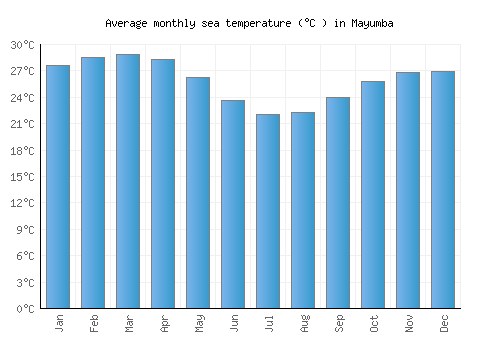 Mayumba average sea temperature chart (Celsius)