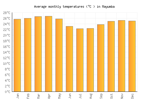 Mayumba average temperature chart (Celsius)