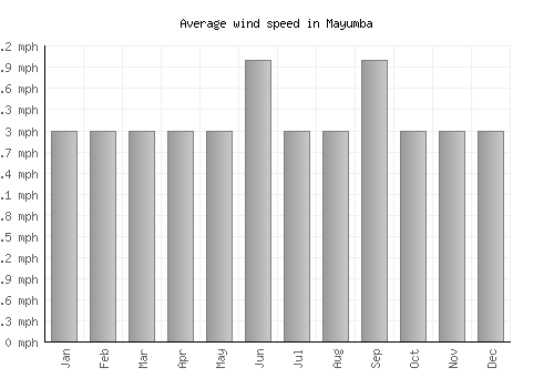Mayumba average winspeed by month (mph)
