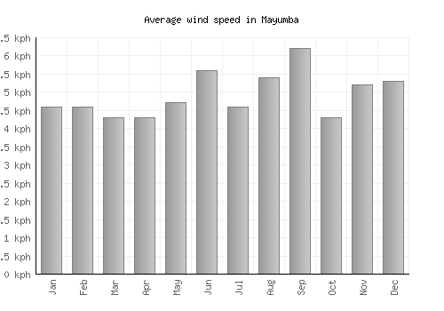 Mayumba average winspeed by month (km/h)