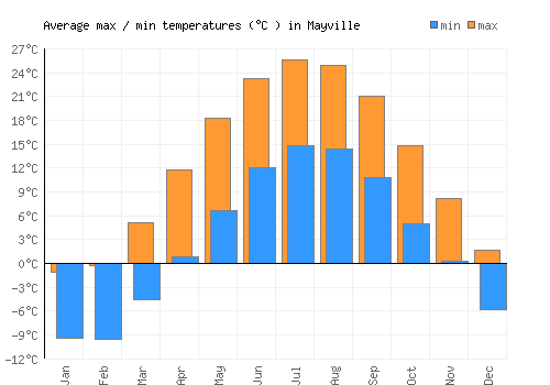 Mayville average minimum / maximum temperatures (Celsius)