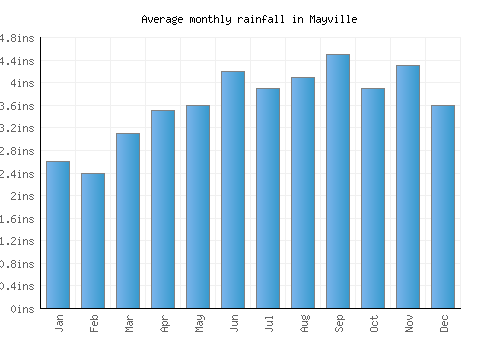 Mayville monthly rainfall chart (inches)