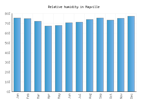 Mayville relative humidity averages