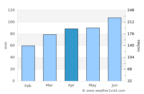 Mayville average rain in April