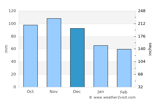Mayville average rain in December