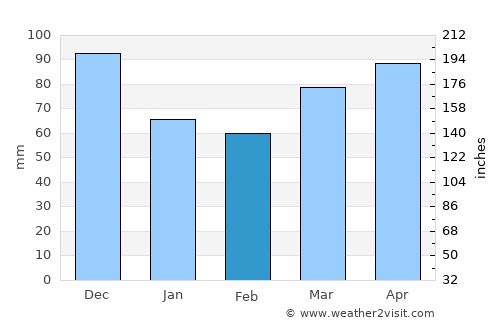 Mayville average rain in February