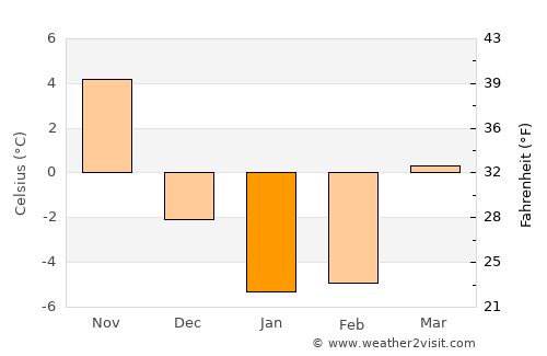 Mayville average temperature in January