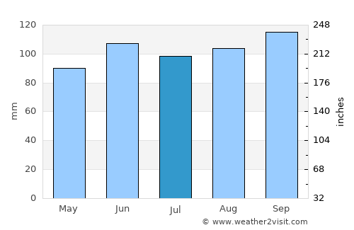 Mayville average rain in July