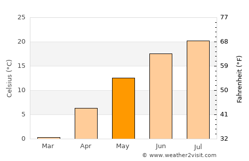 Mayville average temperature in May