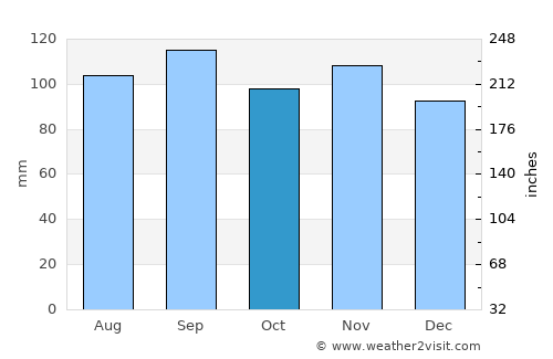 Mayville average rain in October