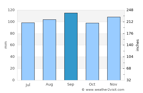 Mayville average rain in September