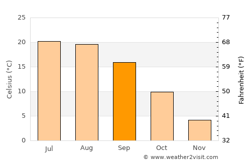 Mayville average temperature in September