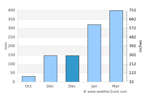 Mazagão average rain in December