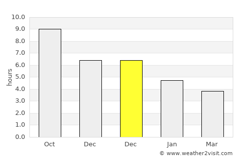 Mazagão average rain in December