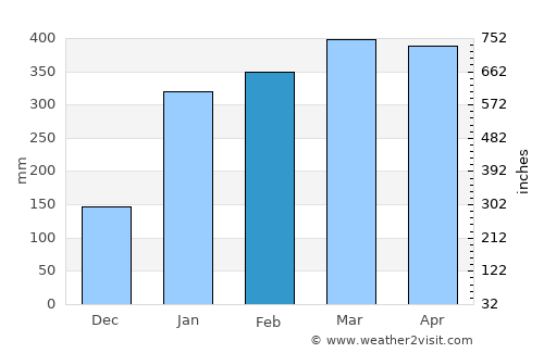 Mazagão average rain in February