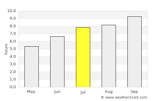 Mazagão average rain in July
