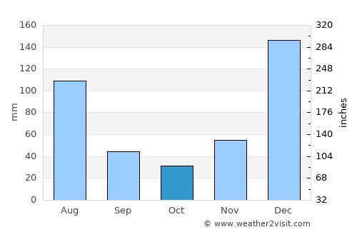 Mazagão average rain in October