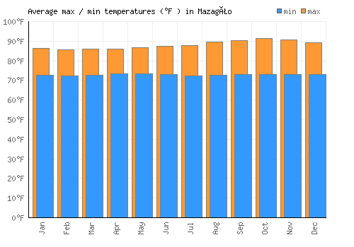 Mazagão average minimum / maximum temperatures (Fahrenheit)
