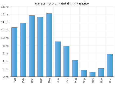 Mazagão monthly rainfall chart (inches)