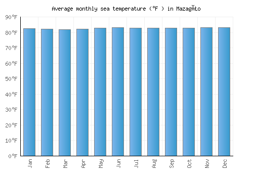 Mazagão average sea temperature chart (Fahrenheit)