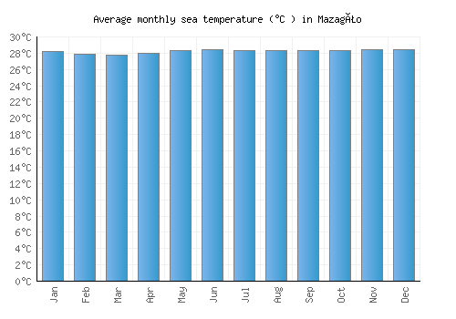Mazagão average sea temperature chart (Celsius)