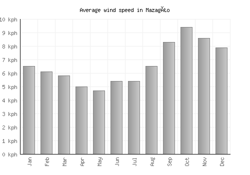 Mazagão average winspeed by month (km/h)