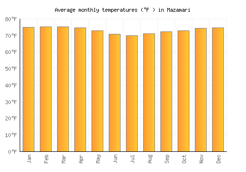 Mazamari average temperature chart (Fahrenheit)