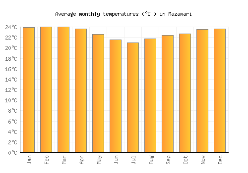 Mazamari average temperature chart (Celsius)