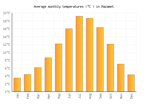 Mazamet average temperature chart (Celsius)