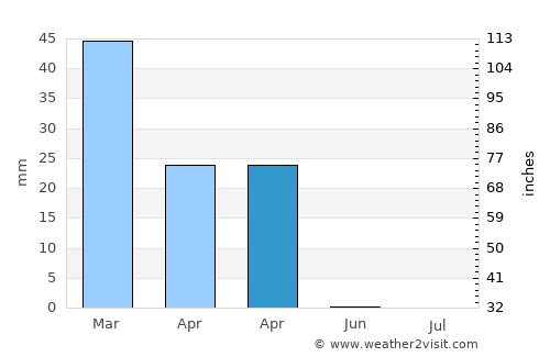 Mazār-e Sharīf average rain in April