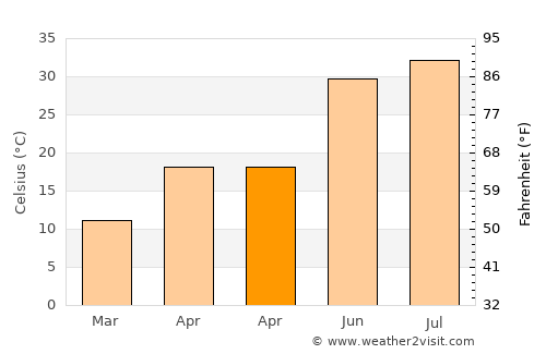 Mazār-e Sharīf average temperature in April