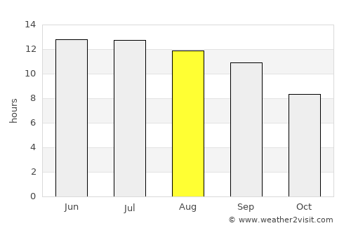 Mazār-e Sharīf average rain in August