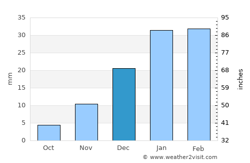 Mazār-e Sharīf average rain in December