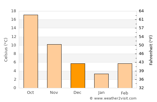Mazār-e Sharīf average temperature in December