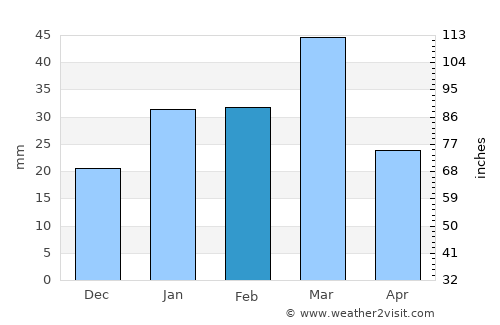 Mazār-e Sharīf average rain in February