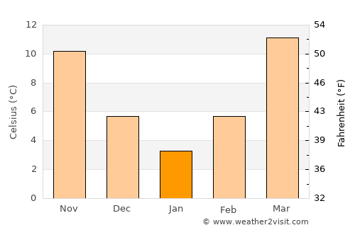 Mazār-e Sharīf average temperature in January