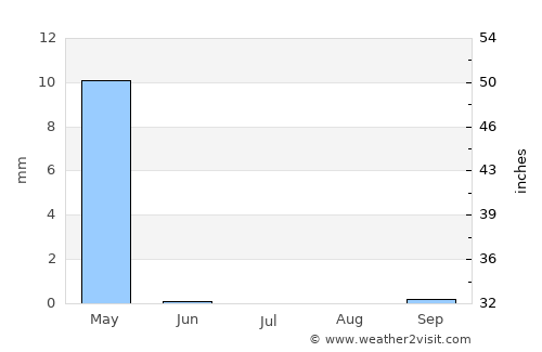 Mazār-e Sharīf average rain in July