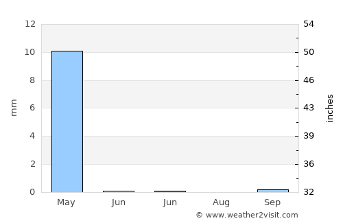 Mazār-e Sharīf average rain in June
