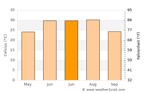 Mazār-e Sharīf average temperature in June