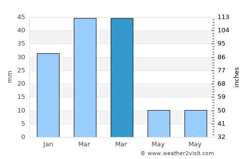 Mazār-e Sharīf average rain in March
