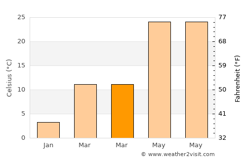 Mazār-e Sharīf average temperature in March