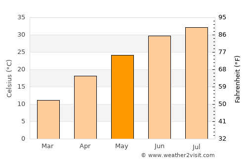 Mazār-e Sharīf average temperature in May