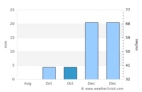 Mazār-e Sharīf average rain in October