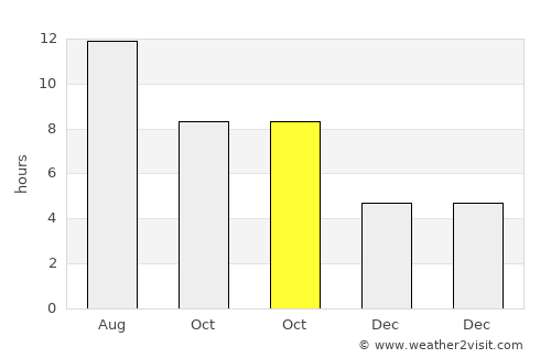 Mazār-e Sharīf average rain in October