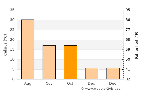 Mazār-e Sharīf average temperature in October