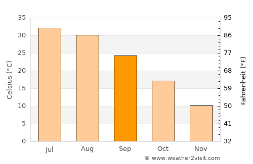 Mazār-e Sharīf average temperature in September