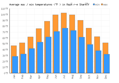 Mazār-e Sharīf average minimum / maximum temperatures (Fahrenheit)