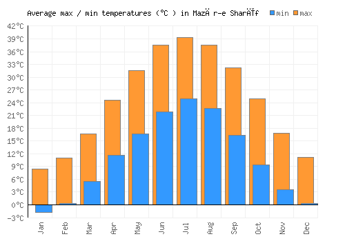 Mazār-e Sharīf average minimum / maximum temperatures (Celsius)