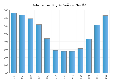 Mazār-e Sharīf relative humidity averages
