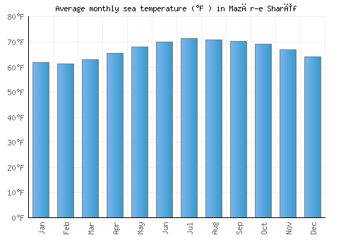 Mazār-e Sharīf average sea temperature chart (Fahrenheit)